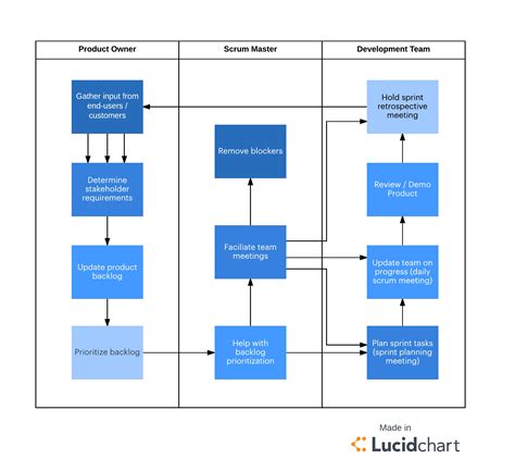 Is Scrum Methodology A Fit for My Team? | Lucidchart