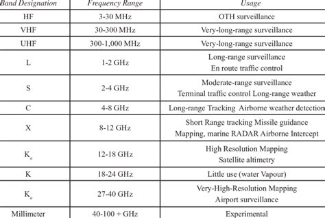 Standard RADAR frequency nomenclature | Download Table