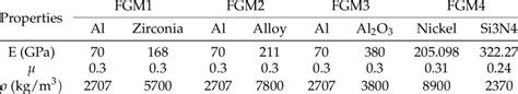 Material properties of functionally graded materials | Download ...