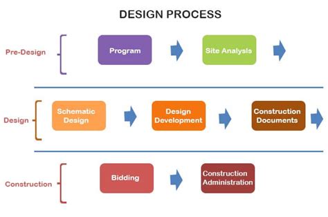 Interior Design Process Checklist / Think about what you want to look.