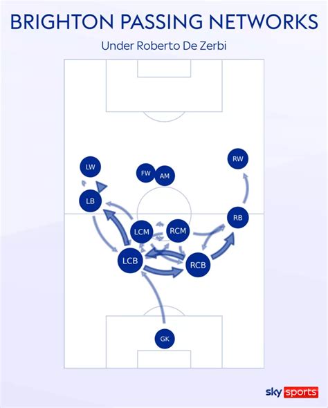 Roberto de Zerbi Completes 1 Year at Brighton: Tactics