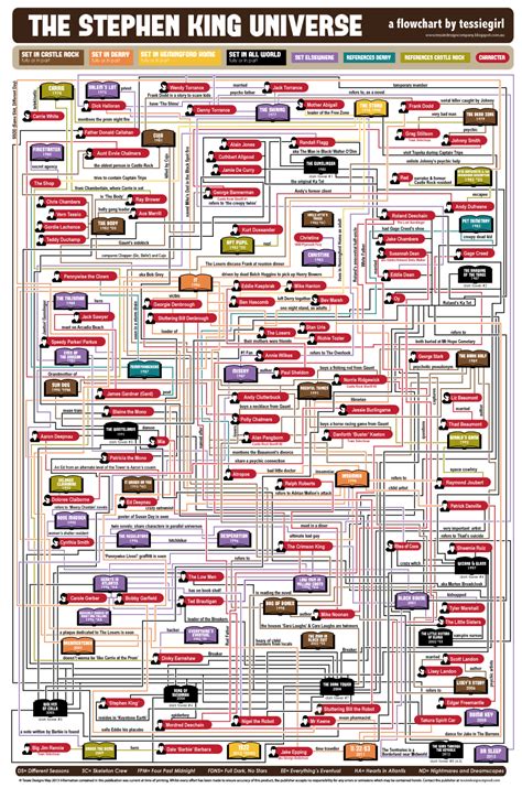 Massive Stephen King Universe Flowchart – Every Character Connection from Every Book Up to 2013 ...