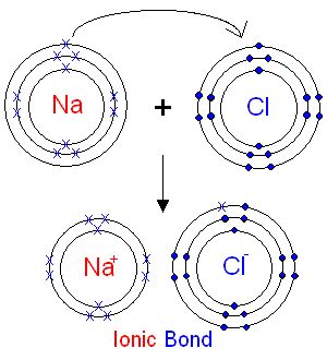 Explain the bond formation in sodium chloride