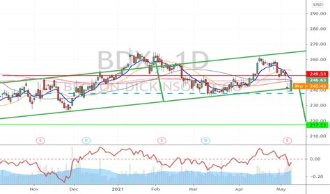 BDX Stock Price and Chart — NYSE:BDX — TradingView