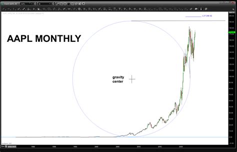 AAPL – August 7, 2023 – Bart's Charts