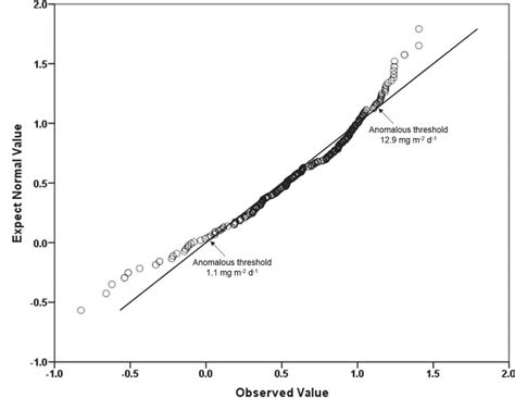 Quantile-Quantile plot (Q-Q plot) method showing the upper boundary ...