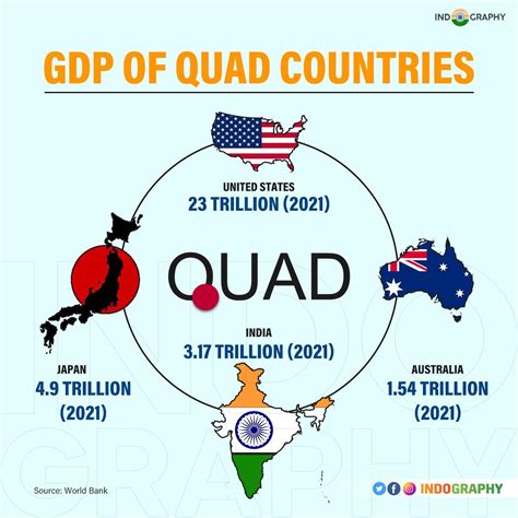 Here’s all about you need to know about the GDP of the Quad Countries ...