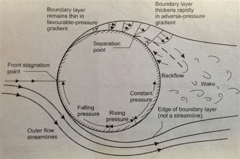 Boundary Layer Separation and Pressure Drag – Aerospace Engineering BlogAerospace Engineering Blog