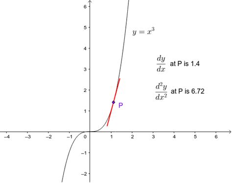 Graph of y = x^3 – GeoGebra