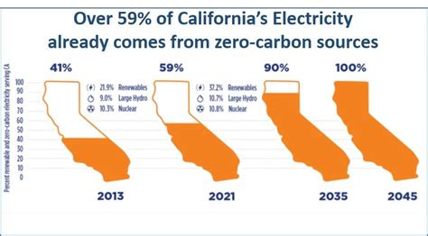 California’s Electricity System of the Future | Energy Central