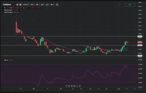 Coinbase stock analysis