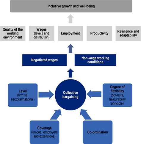 Collective Bargaining Process