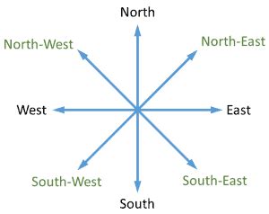 Cardinal-Directions - TED IELTS