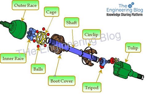 Constant Velocity (CV) Joint: Working, History, Components & Importance – The Engineering Blog