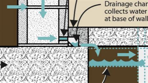 Why Interior Drain Tile for Basement Waterproofing? | Doovi