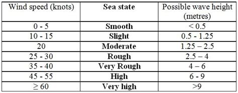 Sea State and Swell | MetService Blog