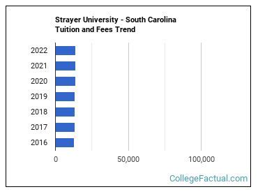 Strayer University - South Carolina Tuition & Fees