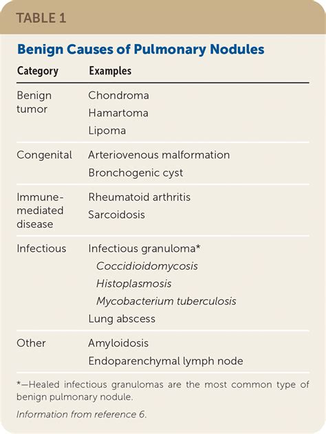 What Causes Nodules