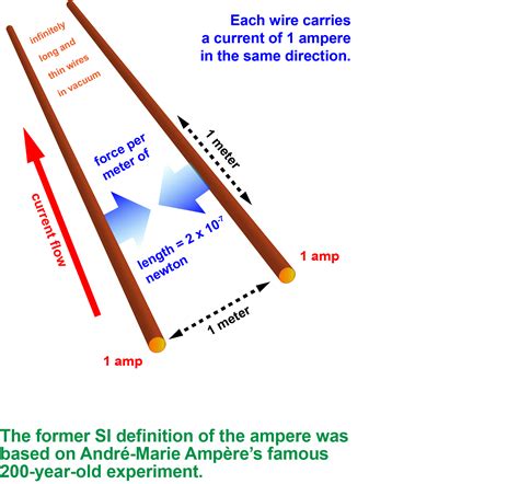 Ampere definition illustration