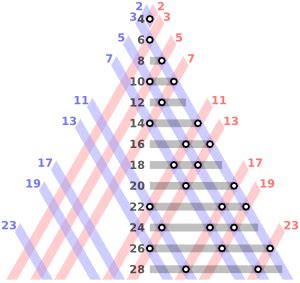 Goldbach's conjecture - Wikipedia