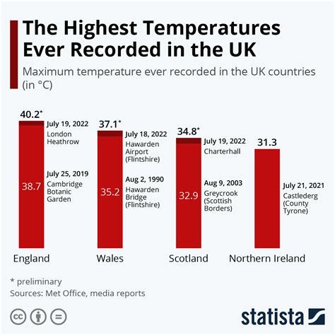 Chart: The Highest Temperatures Ever Recorded in the UK | Statista