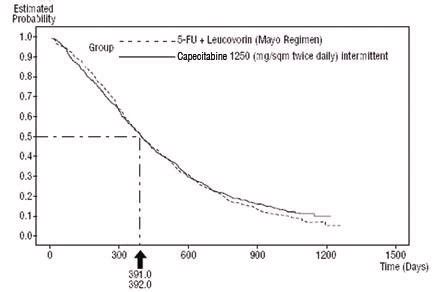 Capecitabine - FDA prescribing information, side effects and uses