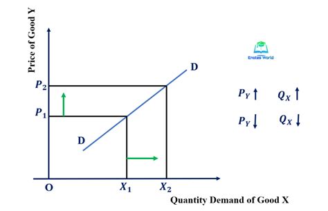 Concept and Degree of Cross Elasticity of Demand -Microeconomics