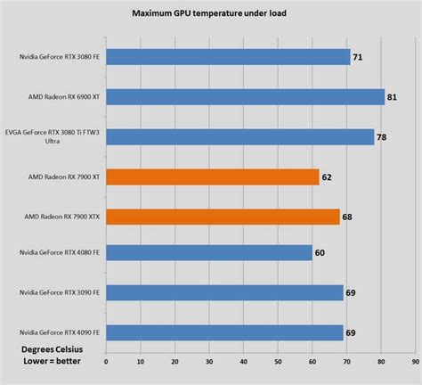 AMD Radeon RX 7900 XTX and XT review: Stellar performance and value ...