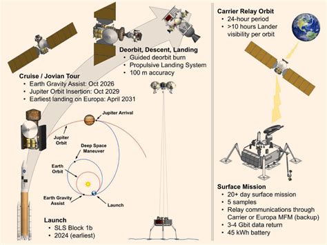 Science Report on NASA’s Europa Lander Concept Released | Astrobiology, Planetary Science, Space ...