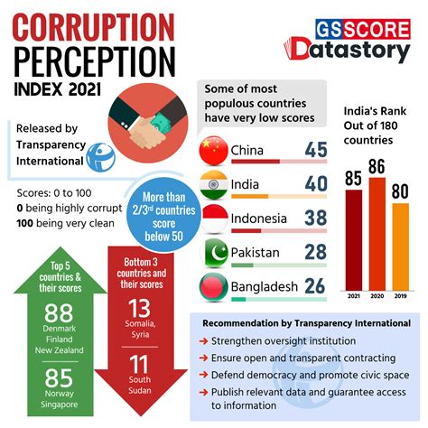 Data Story : Corruption Perception Index 2021 - GS SCORE