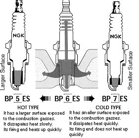 Explanation of spark plug heat ranges – ModernPerformance.com Blog