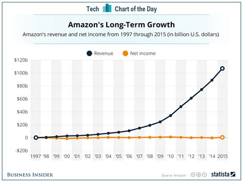 One simple chart that shows Amazon's relentless focus on long-term growth