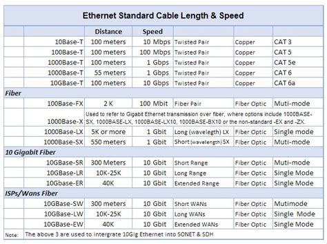 Ethernet Cable Length & Speed Chart - TardySlip