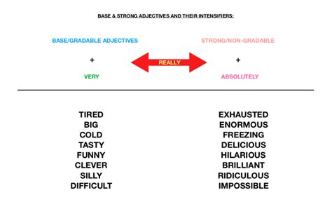 Base & Strong Adjectives and their Intensifiers Diagram | Quizlet