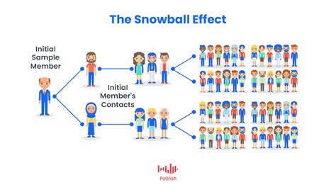 Snowball Sampling