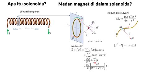 Medan Magnet dalam Solenoida - YouTube