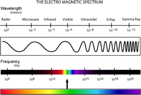 Comparison of wave-length and frequency for the electromagnetic spectrum. 1 | Download ...