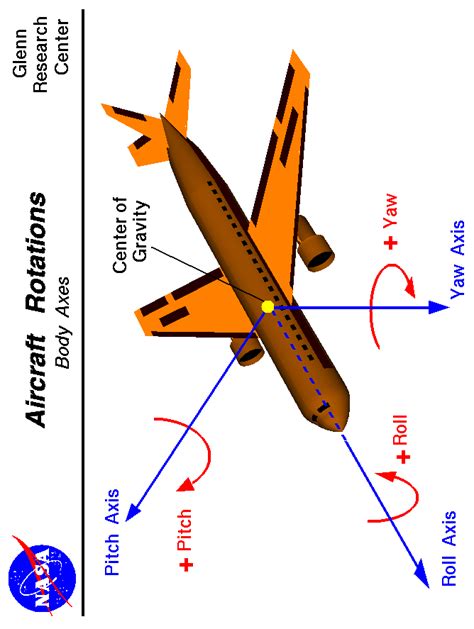 Aircraft Rotations Slide