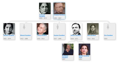 Family tree of Vikram Sarabhai - Blog for Entitree