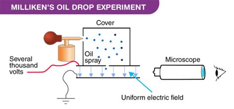 Millikens Oil Drop Experiment - Apparatus, Procedure Calculation & Conclusion