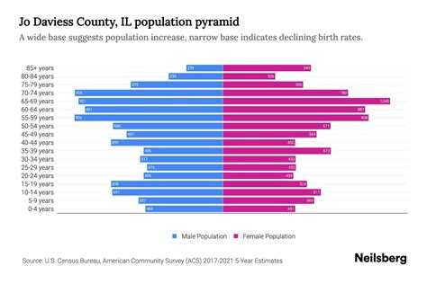 Jo Daviess County, IL Population by Age - 2023 Jo Daviess County, IL ...