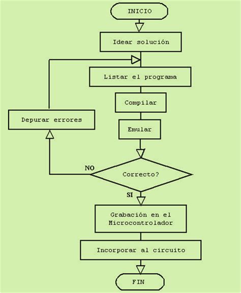 Ejemplos De Diagrama De Flujo Sencillos