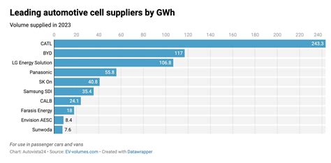 Top Ten EV Battery Makers in 2023 | NextBigFuture.com