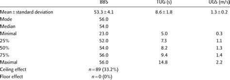 Descriptive statistics for the Berg Balance Scale (BBS), timed up and... | Download Table