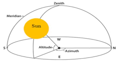 7 Important Solar Angles Nobody Talks About | Solar Labs