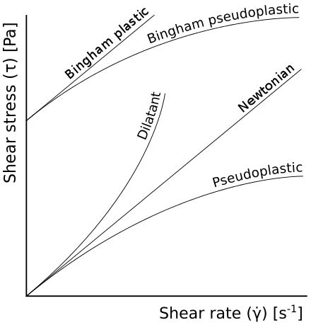 Non-Newtonian fluid - Wikipedia