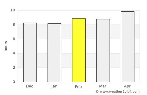 Udaipur Weather in February 2025 | India Averages | Weather-2-Visit