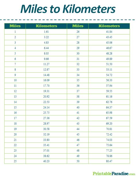 Conversion Table Miles To Km