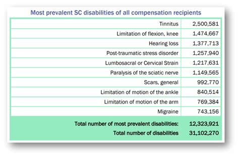 10 Top VA Disability Claims Explained (2023 Edition)