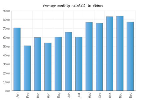 Widnes Weather averages & monthly Temperatures | United Kingdom | Weather-2-Visit